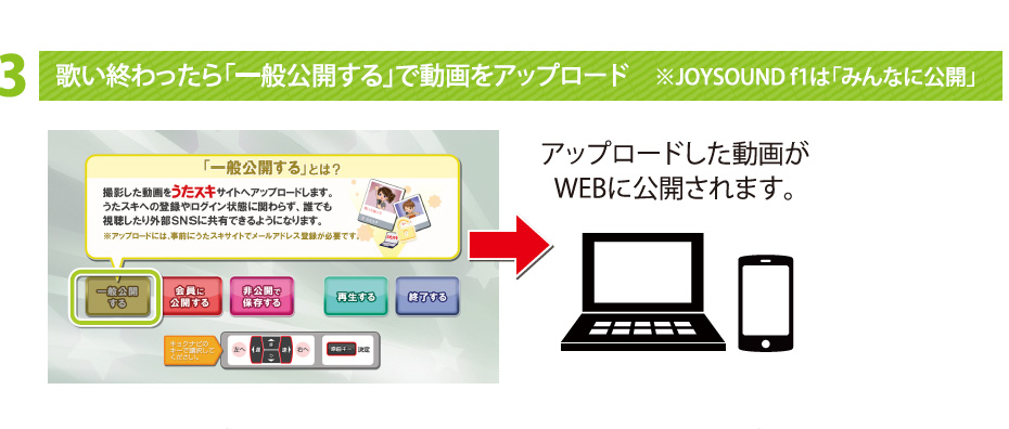 歌い終わったら「一般公開する」で動画をアップロード　※JOYSOUND f1は「みんなに公開」