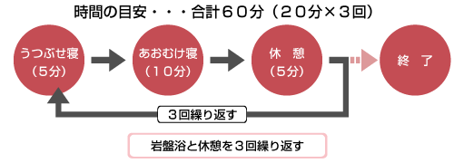 岩盤浴時間の目安